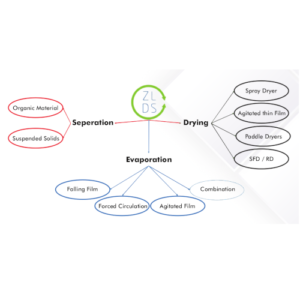 Green Process Technologies